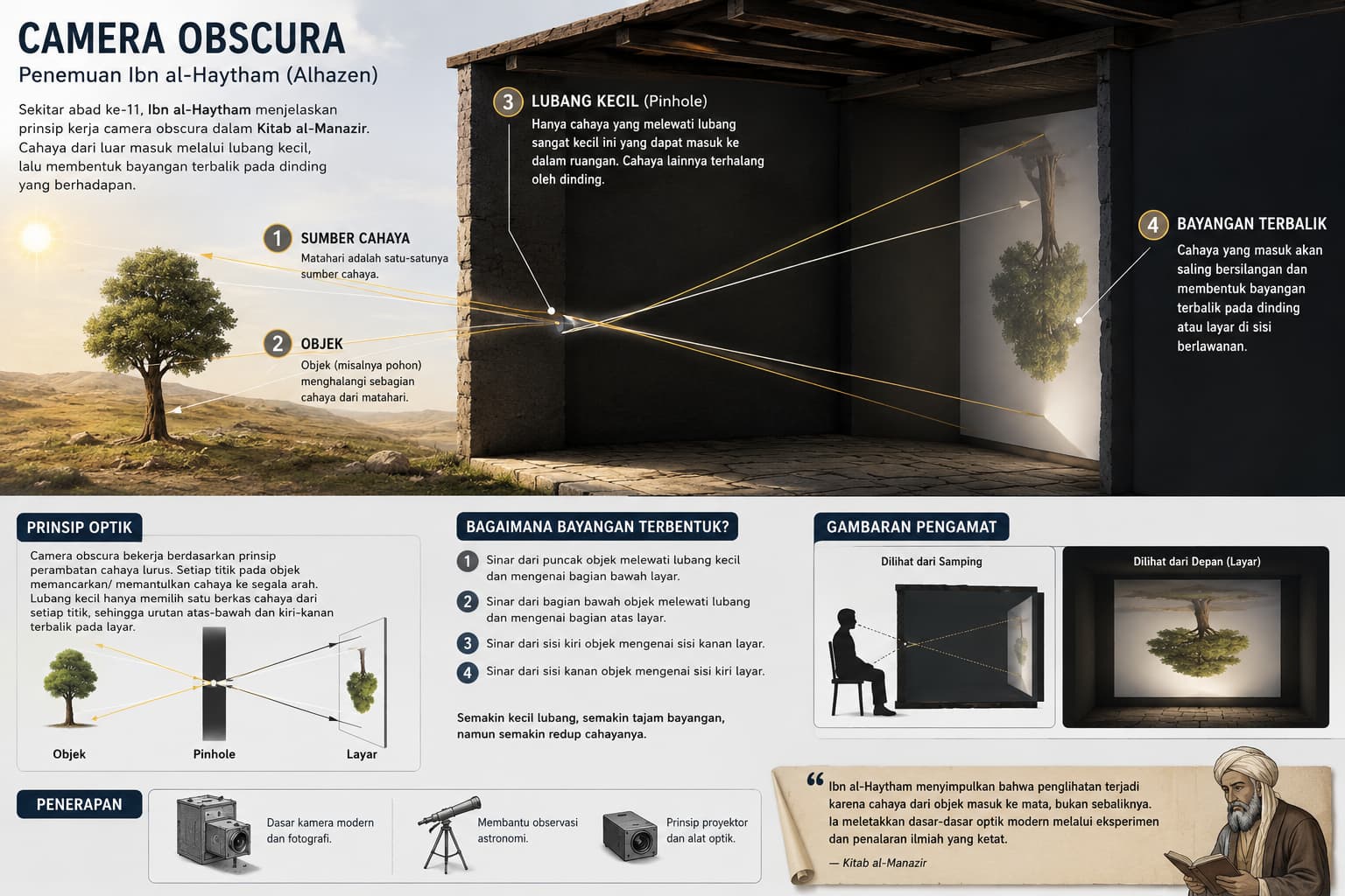 Infografis Camera Obscura — Penemuan Ibn al-Haytham (Alhazen): prinsip optik, lubang kecil, bayangan terbalik